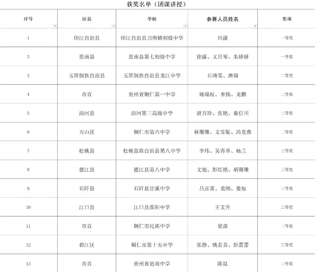 以赛促学 | 铜仁市2024年中学（中职） 共青团干部团务技能大赛在印江举行